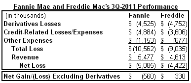 fan and fred derivatives Q3 2011