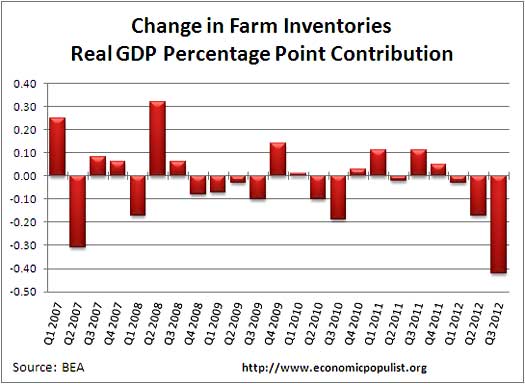 farm inventories percentage contribution gdp