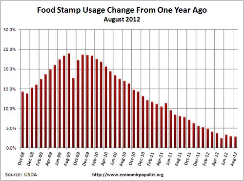 food stamp usage percent change from one year ago