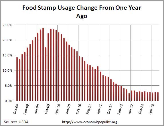 food stamps annual percentage change 4/13