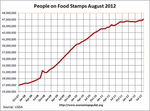 food stamp usage graph