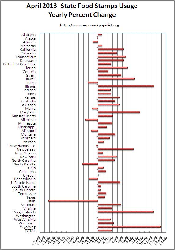 food stamps state yr chg 4/13