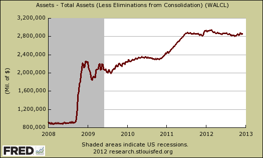 frb total assets 12 05 12