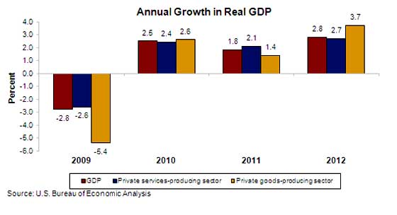 gdp by industry, goods v.s services, 2007 to  2012