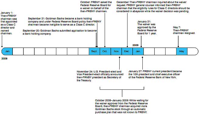 goldman sachs fed timeline