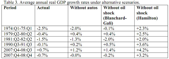 hamiltons gdp oil