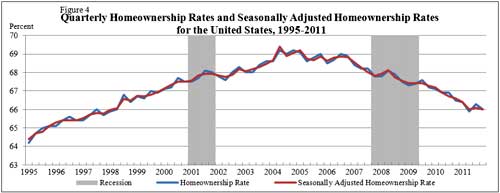 home owner ship rate