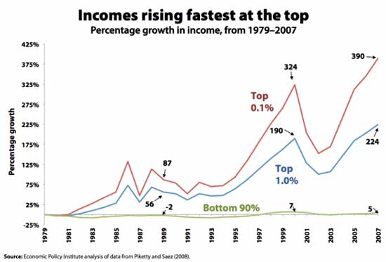 incomes top epi 2007
