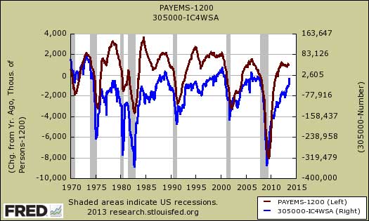 payrolls compared against initial claims to keep up with population growth
