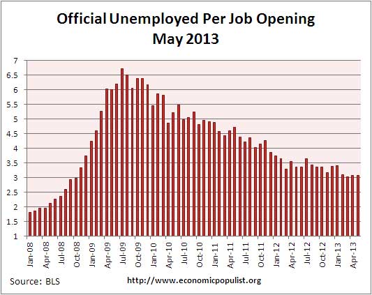 job openings per official unemployed May 2013