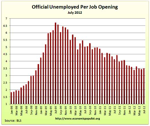 job openings per official unemployed july 2012