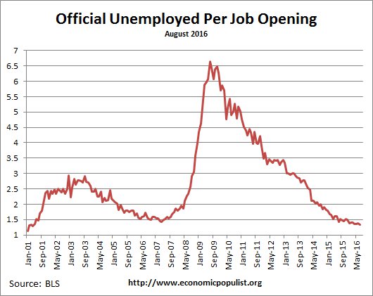 available job openings per unemployed August 2016