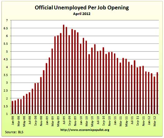 job openings per official unemployed