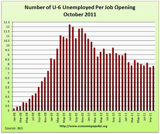 JOLTS U-6 unemployed per job opening Sept. 2011