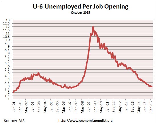 available job openings per U-6 unemployed October 2015
