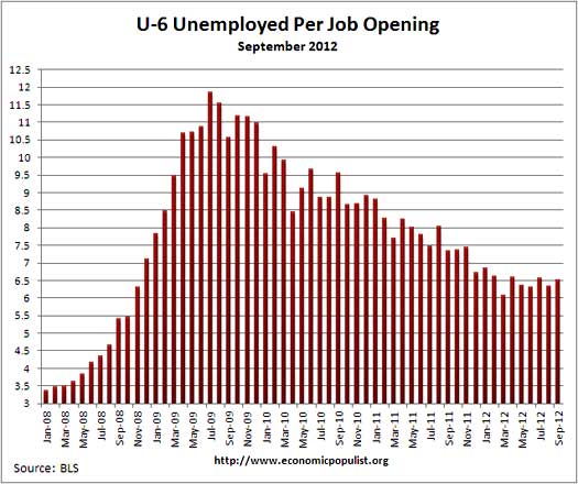 u6 jolts job openings per alternative unemployment rate September 2012