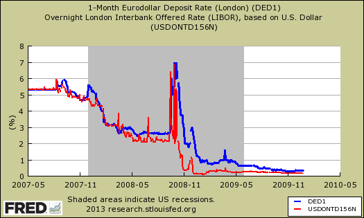 libor fed ed manipulation