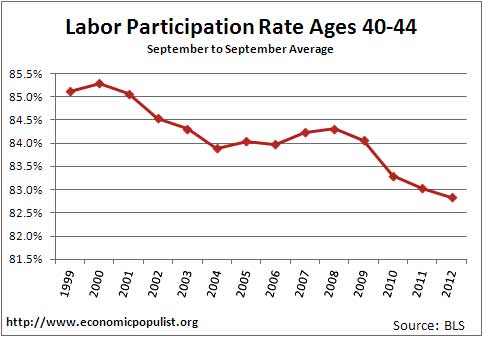 labor participation rate by ages