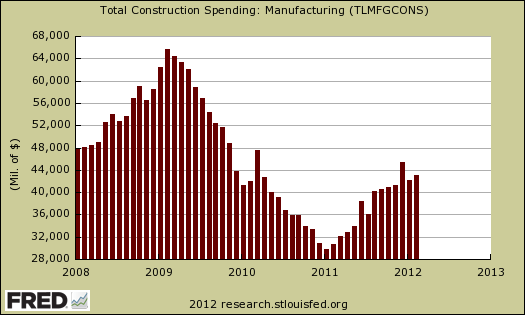 manufacturing construction 02/12