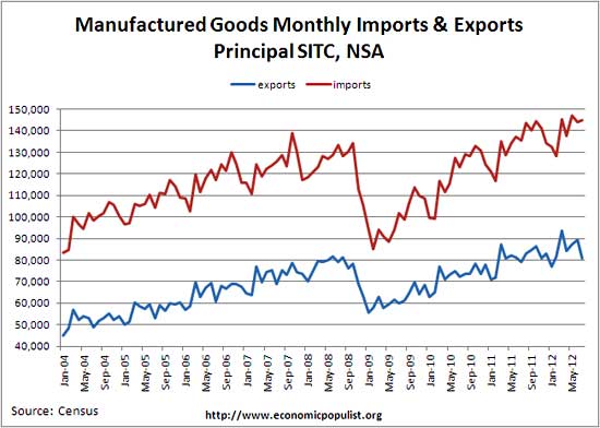 manufactured goods monthly imports and exports