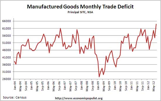 manufactured goods monthly def