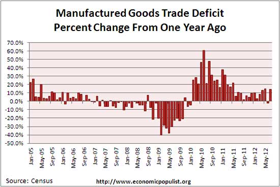 manufactured goods per chg 1yr