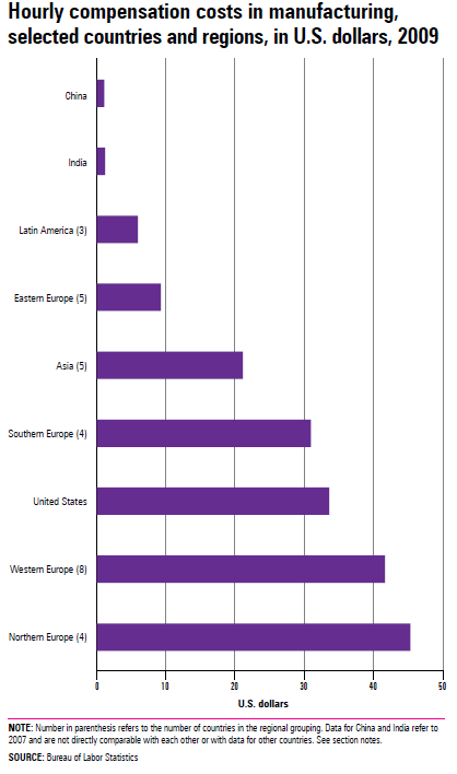 manufacturing costs region 2009