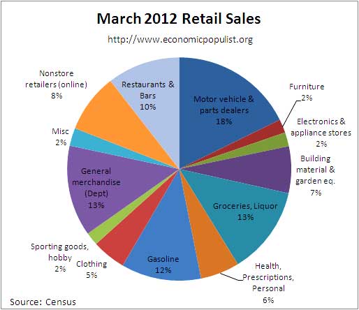 march pie retail 03/12