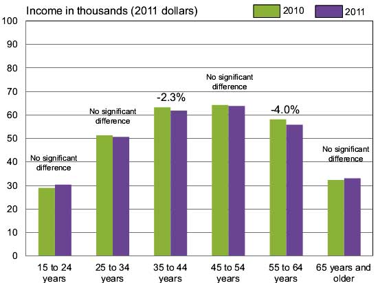 household income change by age 2011