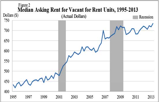 median rent