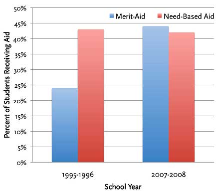 merit aid private financial