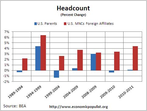 mnc headcount percent chg 2011