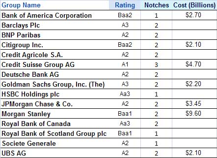 moodys bank downgrades