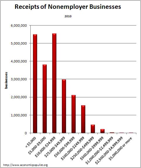 nonemployerbusreceipts10