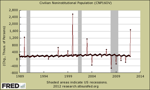 noninstitutional pop monthly chg