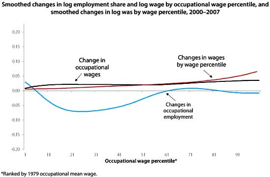 occupation wage 2000