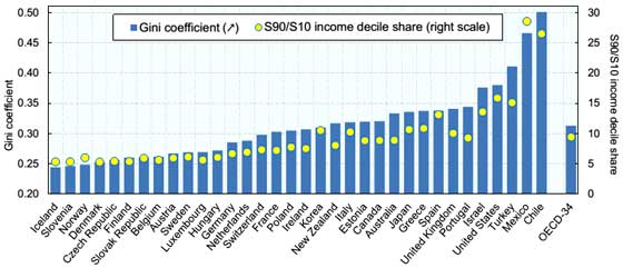 oecd gini 90-10 poverty incrase