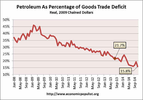 petroleum trade deficit  2014