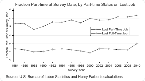 part time workers who lost jobs 2011