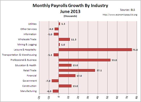 employment gains June 2013