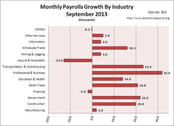 employment gains for month of September 2013