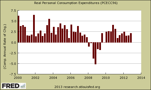 pce real quarter percent chg