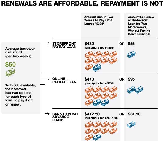 pew payday repayment