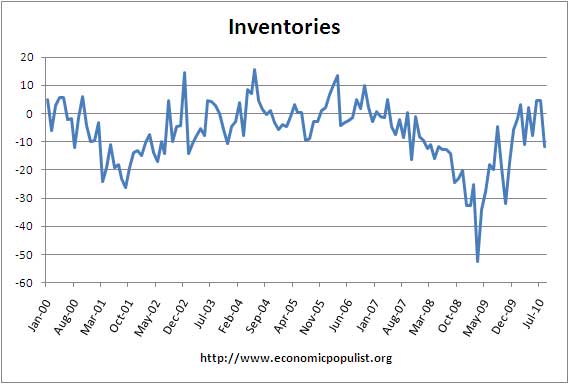 philly fed index Inventories