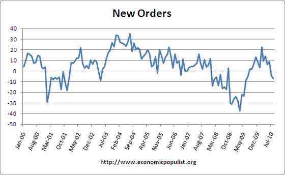 Philly Fed New Orders