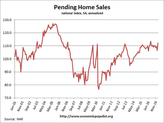 pending home sales chart February 2017