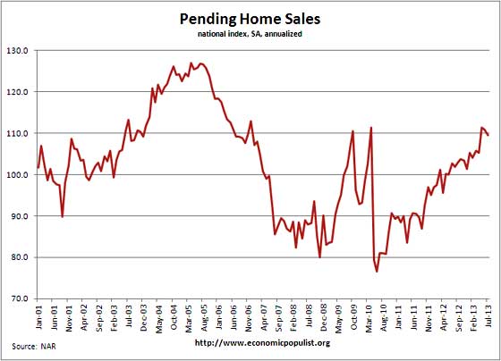 pending home sales historical chart