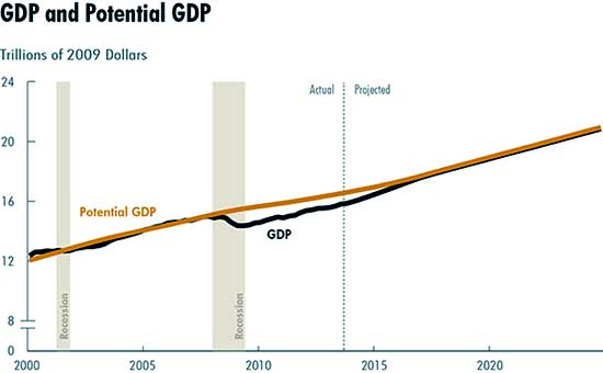 potential gdp