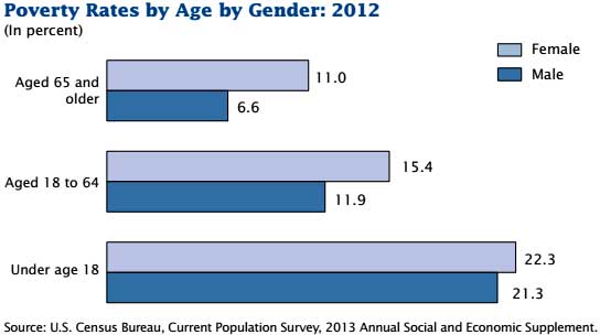 poverty by gender