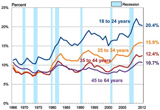 working age poverty rates